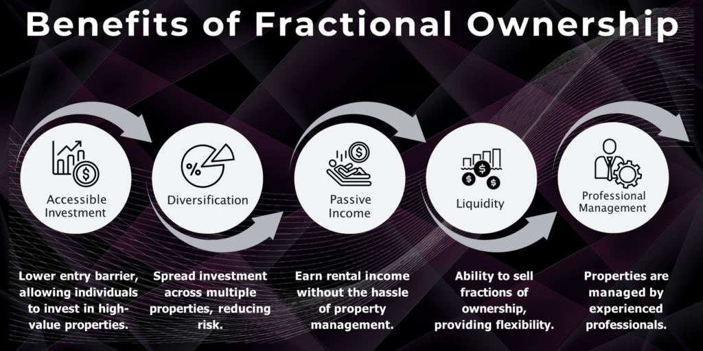 benefits of fractional investment, including reduced financial burden, access to high-value assets, shared ownership, diversified portfolio, and potential for passive income.